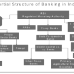 Indian Banking System