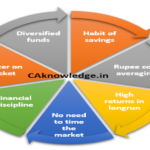 Why should you invest in SIP