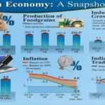 Highlights of Economic Survey