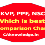 KVP, PPF, NSC Which is best