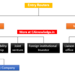 Setting Up of Business in India by Foreign Companies