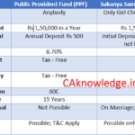 Sukanya Samridhi Yojana vs PPF